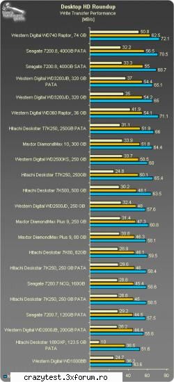 sata sau ide daca bani cea mai buna este sau hdd-uri wd740 raptor unite raid desi sint piata ceva